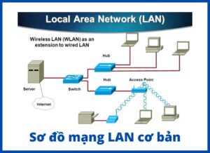 sử dụng hiệu quả 7 thiết bị mạng cơ bản